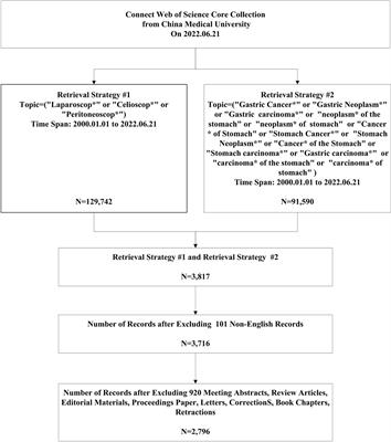 Global scientific trends in laparoscopy and gastric cancer in the 21st century: A bibliometric and visual mapping analysis